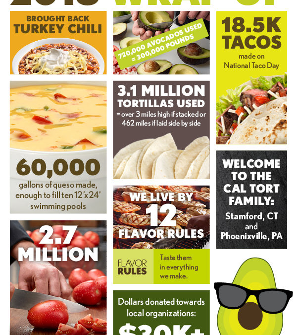 2018 California Tortilla by the Numbers